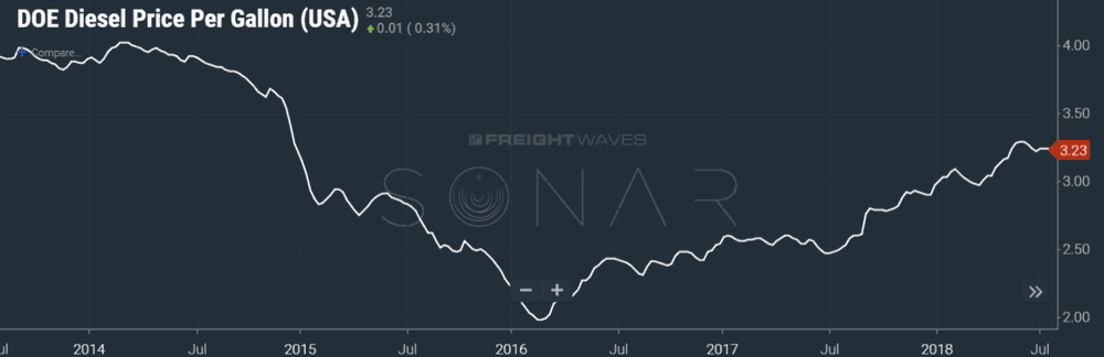 doe diesel price per gallon averages (SONAR: DOE.USA)