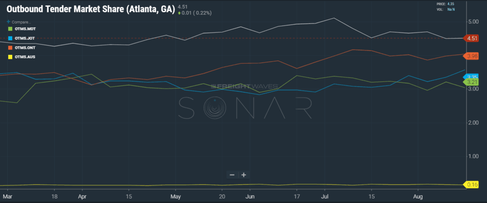  Chart of SONAR