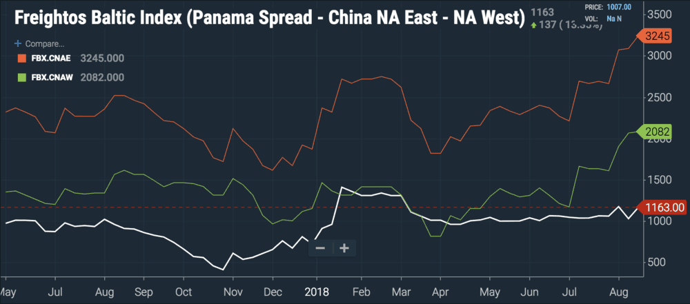  ( Chart: FreightWaves SONAR ) 