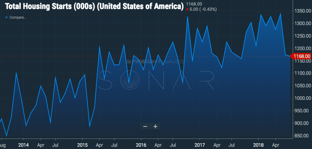 The number of housing starts across the U.S. are in a steep decline since May 2018