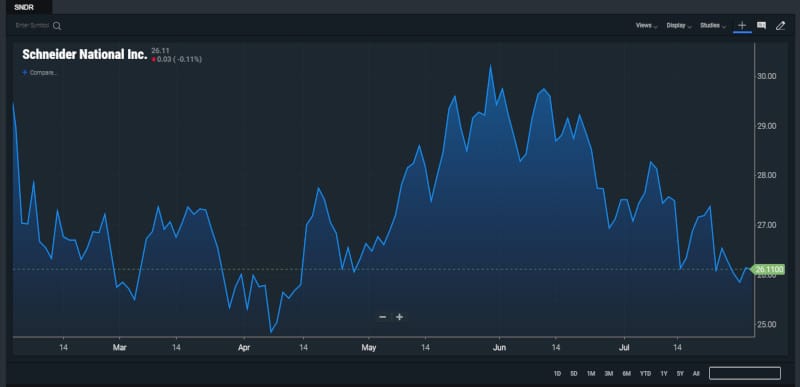   Schneider National's stock performance over the past six months, as tracked on FreightWaves' SONAR platform. (Photo:  FreightWaves' SONAR ) 