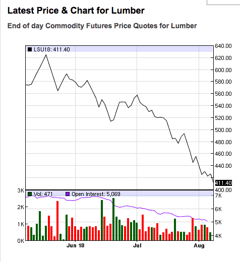 NASDAQ shows how the price of lumber has been dropping from its historic highs over June and July.