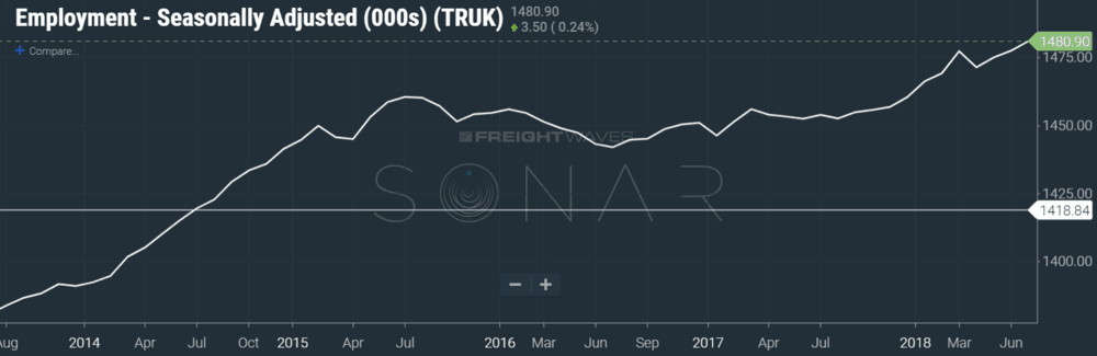 bls data showing total trucking employment: (SONAR: emps.truk)