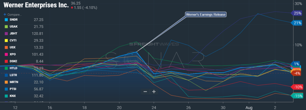 SONAR Showing truckload carrier stock prices during the earnings season. werner kicked off earnings, so we are highlighting their chart.