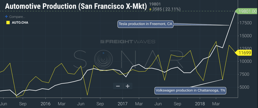 Auto production numbers (number of cars manufactured at auto plants in the region). SONAR (AUTO.SFO comparing AUTO.CHA)