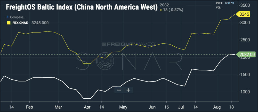 ( Chart: FreightWaves SONAR )