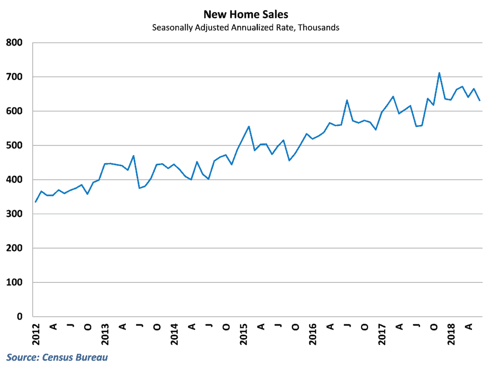 New home sales dipped in June
