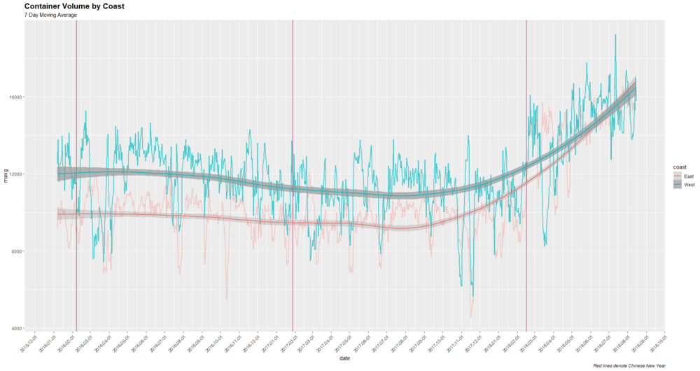  ( Chart: FreightWaves ) 