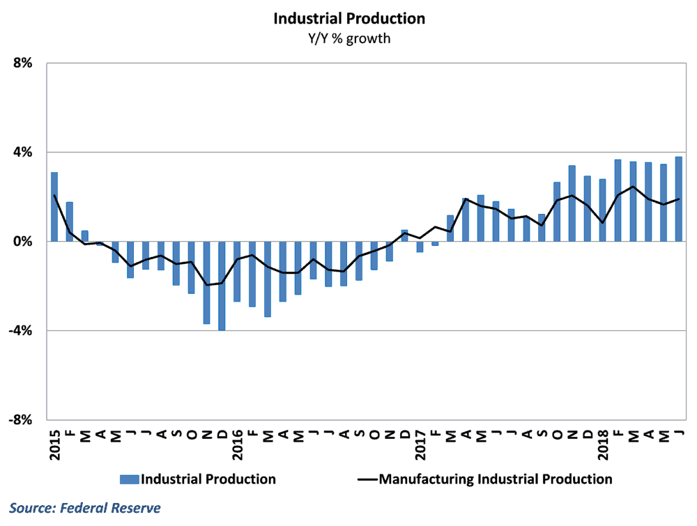  Total IP is string but manufacturing has lagged behind 