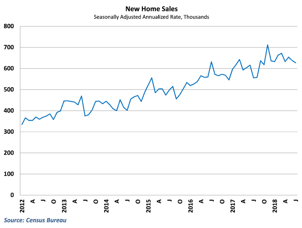  New home sales declined again in July 