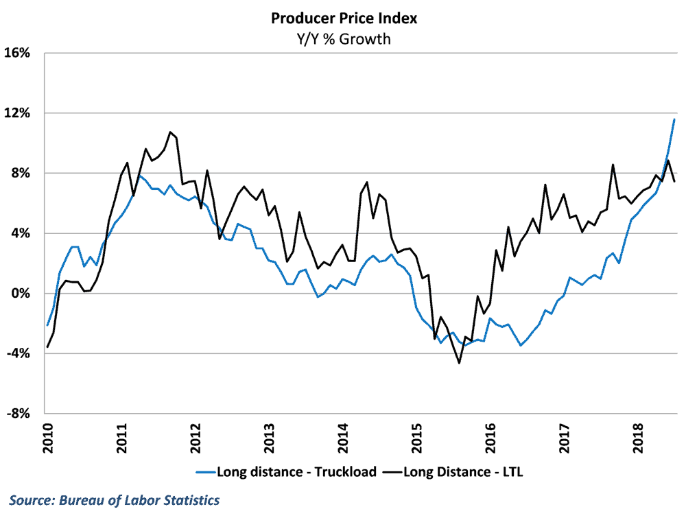  Long distance trucking rate increases pushed to record highs 