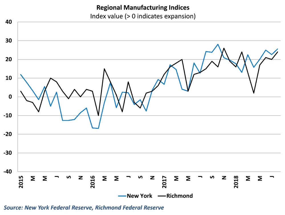  Data from New York and Richmond districts showed stronger growth 