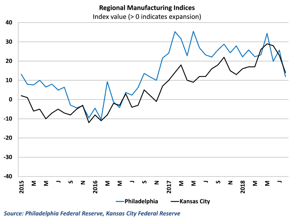  Readings from Philadelphia and Kansas City shows a sharp slowdown in growth 