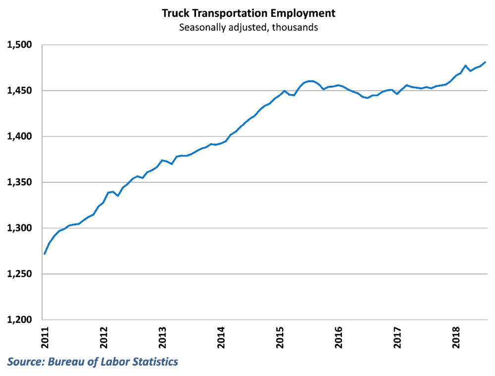  Trucking employment continues to make steady progress 