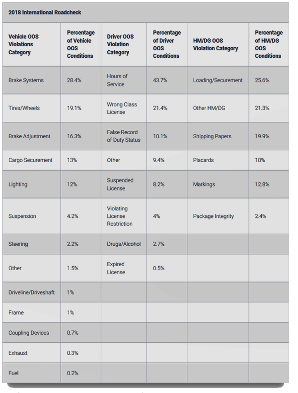  A breakdown of all the violations. ( Graphic: CVSA ) 