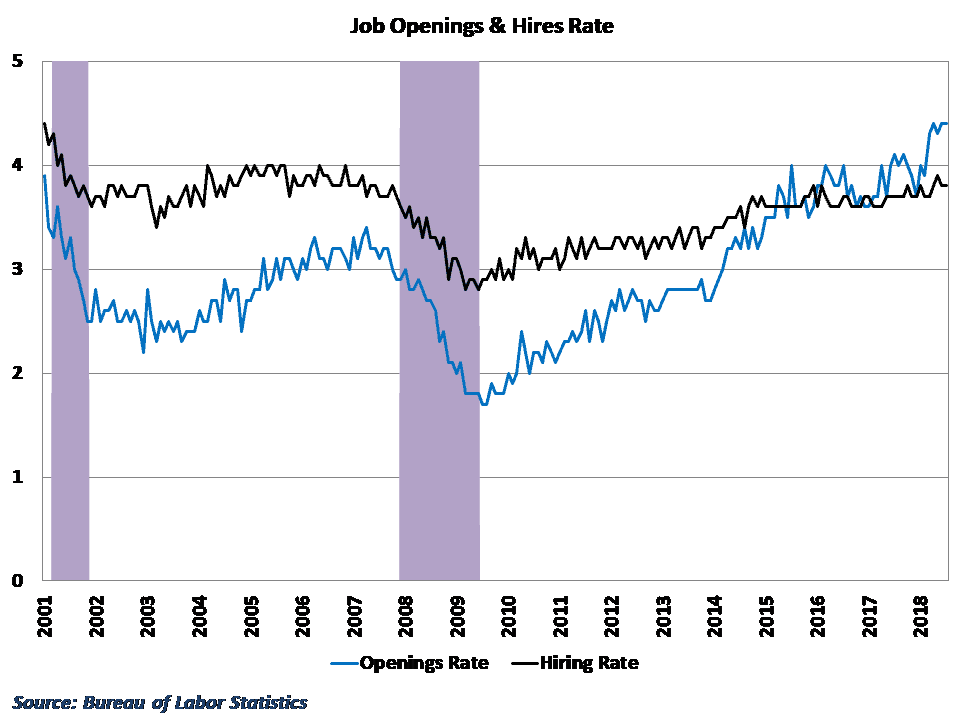  Openings continue to outpace hires in the economy 