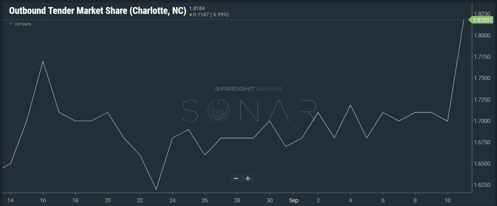 (Chart: SONAR showing a large jump in outbound market share value as shippers rush to get freight out in front of the hurricane.)