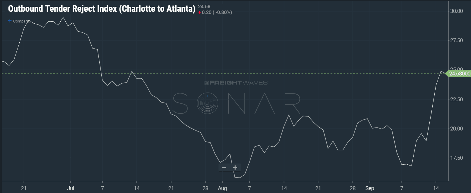  Image: SONAR showing increased tender rejection rates in the Charlotte to Atlanta lane. 