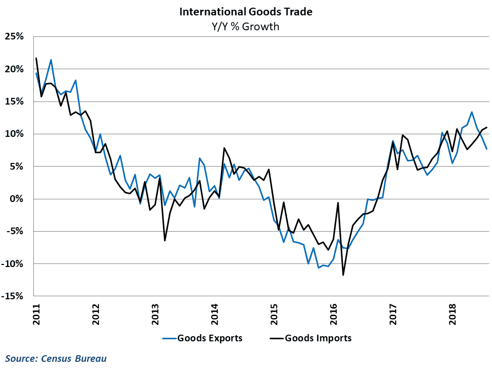 Export growth has tumbled in recent months