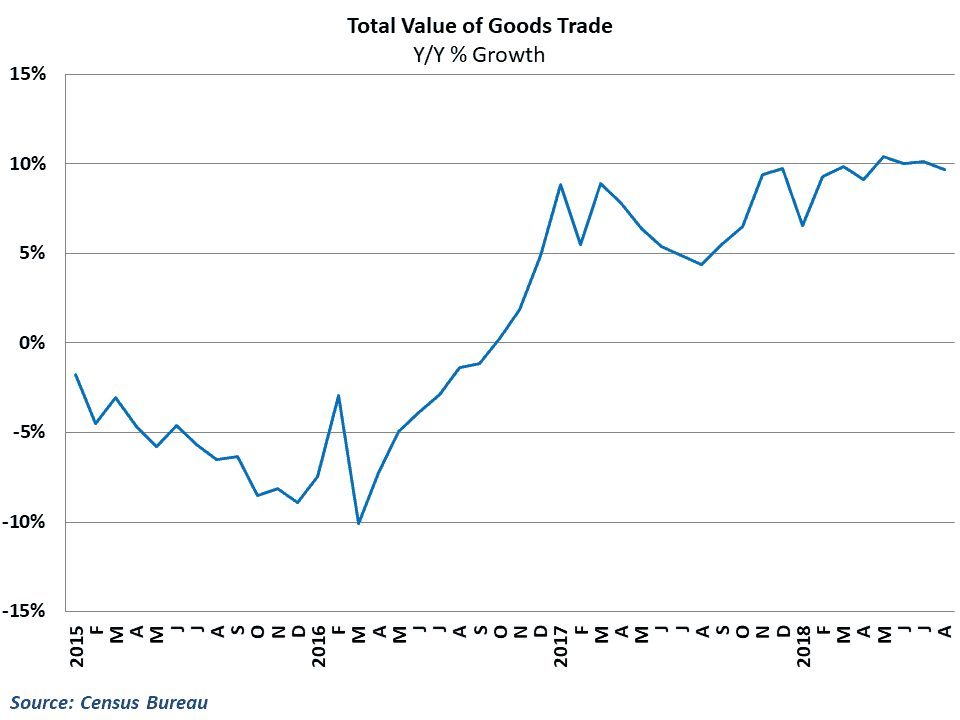 Growth in total goods trade remains strong in the 3rd quarter