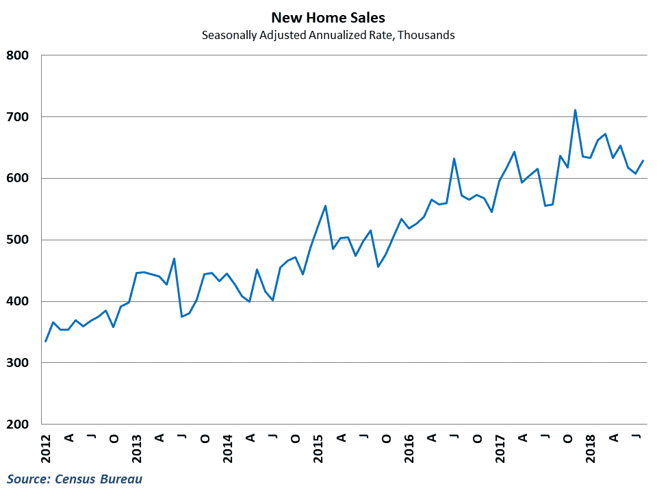  New home sales improved but remain well below previous levels 