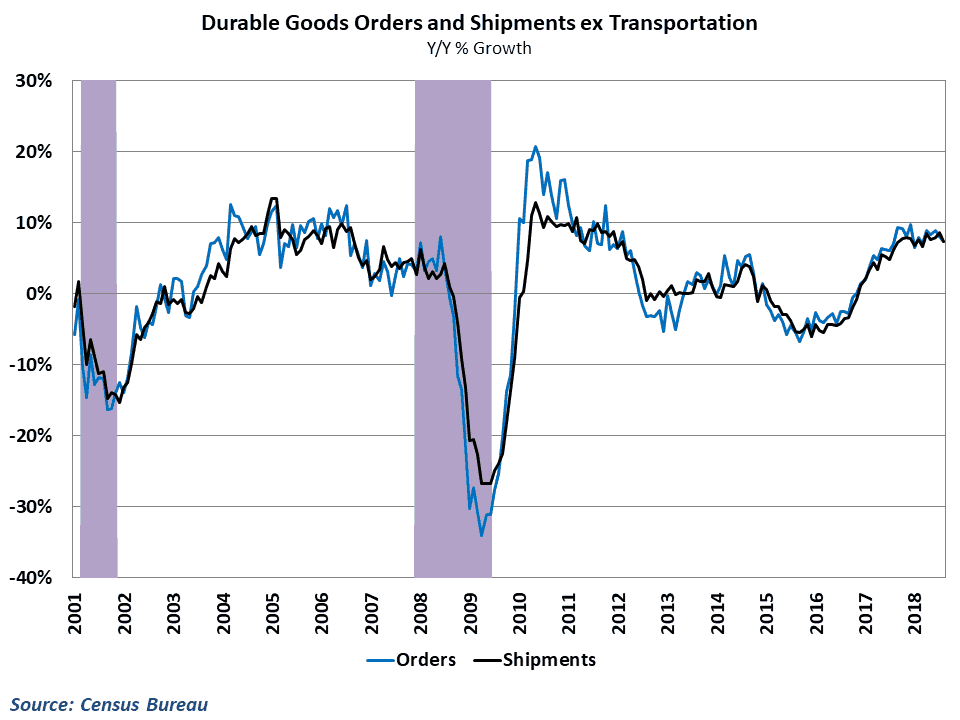  Historically, orders lead shipments by 1-2 months 
