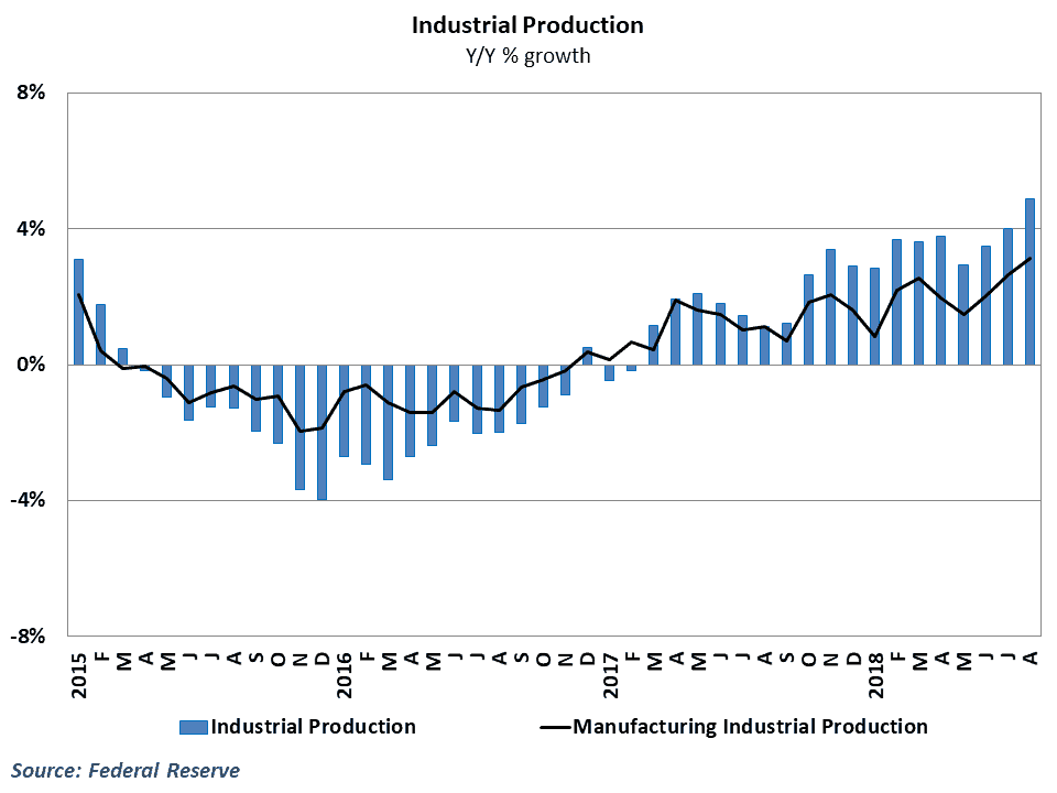 Total industrial production growth neared 5% in August