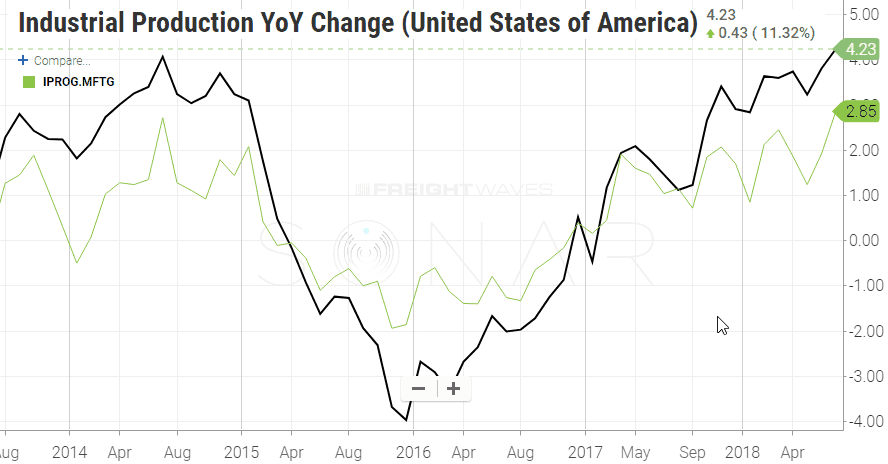 Both industrial production and manufacturing IP growth have hit multi-year highs