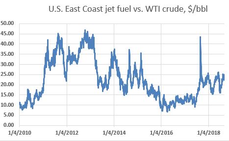  The chart represents the price of East Coast jet fuel relative to benchmark crude WTI. It reflects the sort of volatility that Delta was trying to capture for itself by owning the Trainer refinery. Souce: Platts 