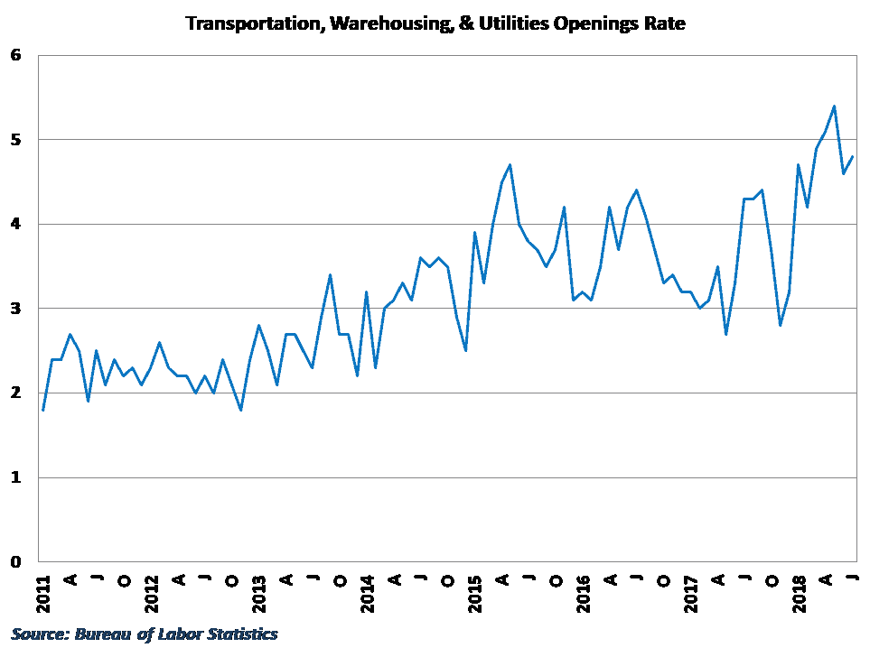 Openings within logistics remain near record-highs