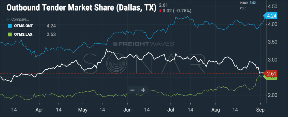  Dallas volumes fell at exactly the same time LA and Ontario volumes rose. ( Chart: FreightWaves SONAR ) 