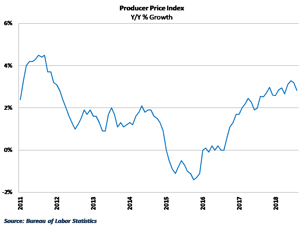  Producer price data has retreated after rising earlier in the year 