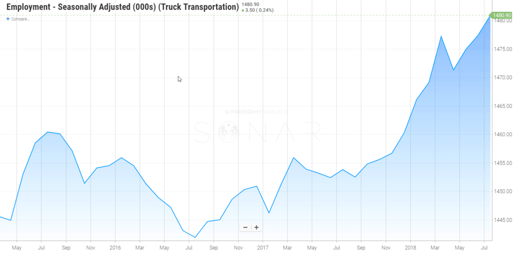 Trucking employment continues to push ahead