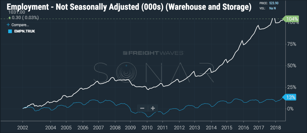  ( Chart: FreightWaves SONAR ) 