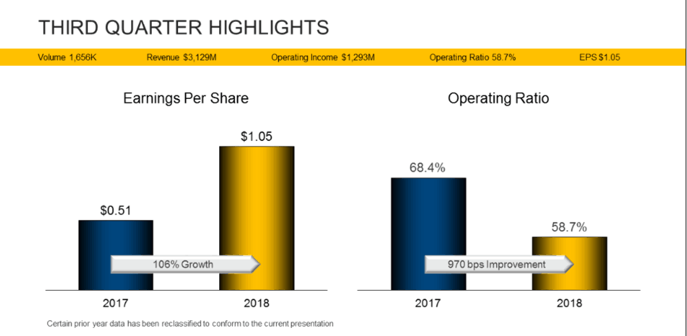  (Source: CSX) 
