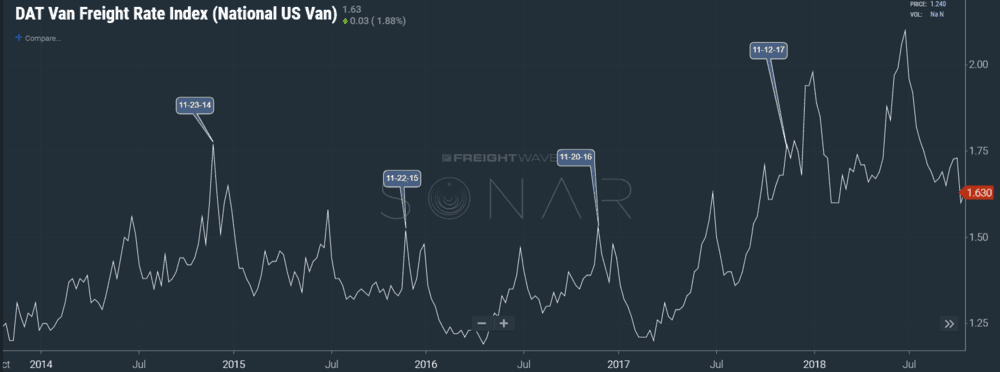  Image: SONAR chart of the DAT National Van Freight Index showing cycles over the past 5 years. 