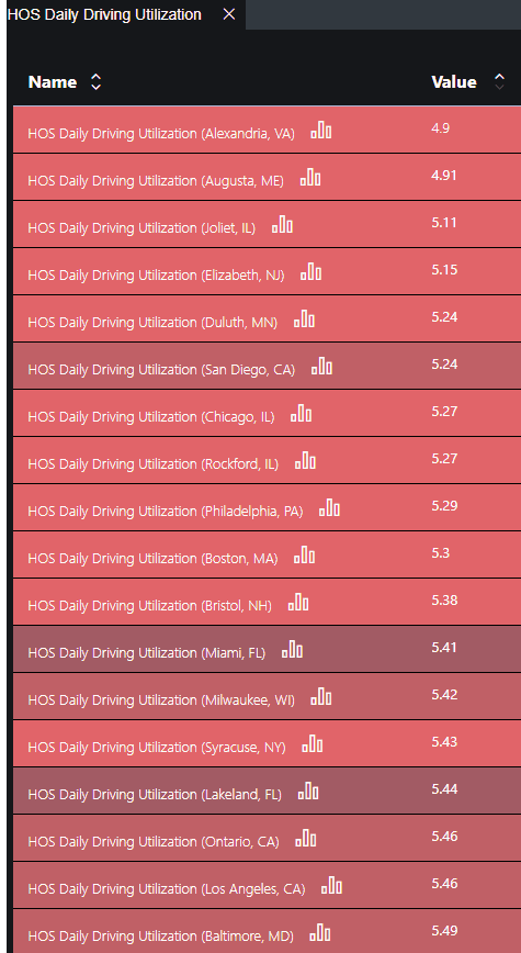 (SONAR:HOS11) “Value” stands for the number of hours dedicated to driving for a truck driver