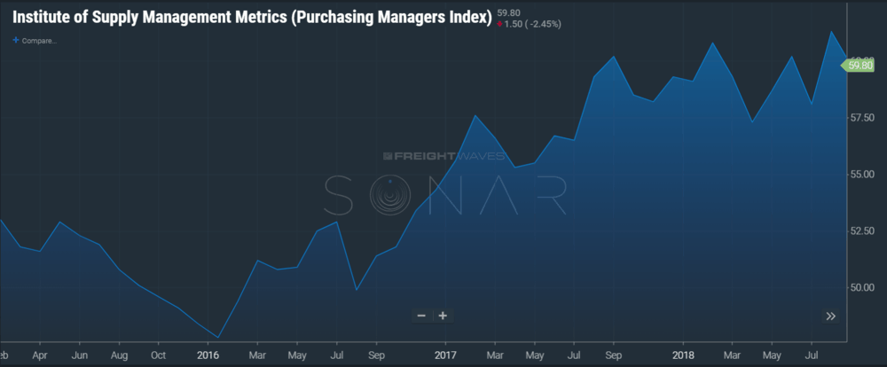  Image: SONAR chart of the ISM’s Purchasing Manager’s Index showing an expanding economy over the past year with several months with values above 50. 