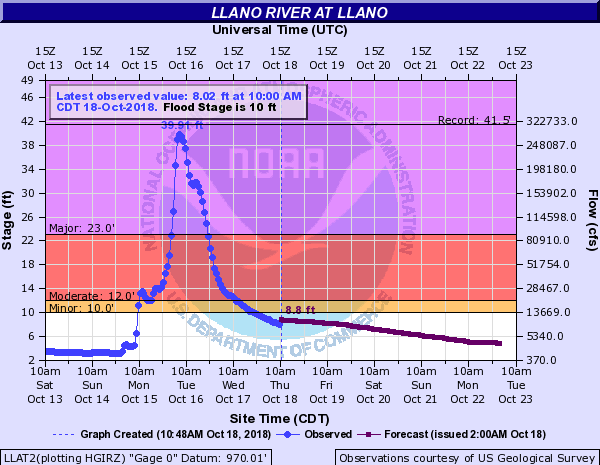  Llano River stage and forecast as of 3 p.m. CDT on October 17.  (Source: NOAA)  