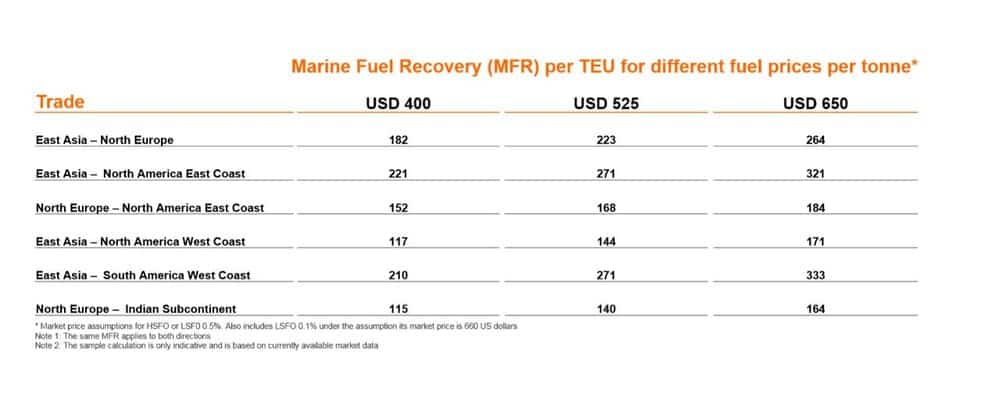  Hapag-Lloyd’s fuel surcharge table (Source: Hapag-Lloyd) 