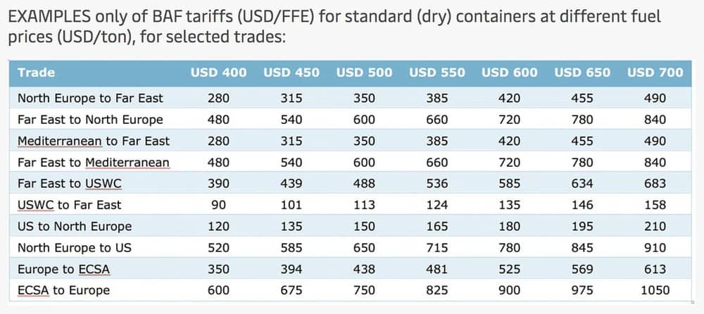  Maersk’s surcharges for 2020 (Source: Maersk) 