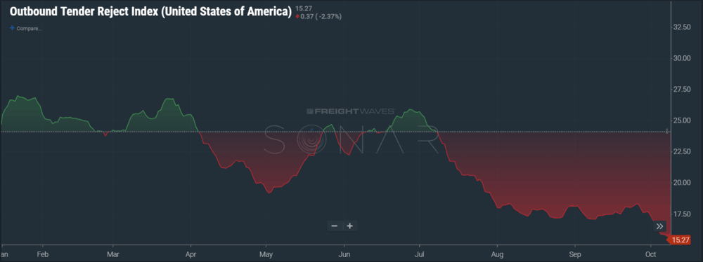  OTRI.USA on FreightWaves SONAR 