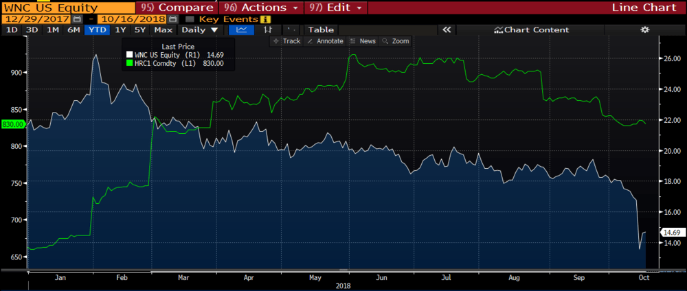  WNC compared to steel futures. ( Chart: Bloomberg ) 