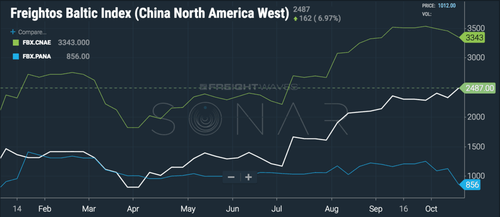  The white line represents China - West Coast container rates; green line is China - East Coast rates, and the blue line is the spread between two. ( Chart: FreightWaves SONAR ) 