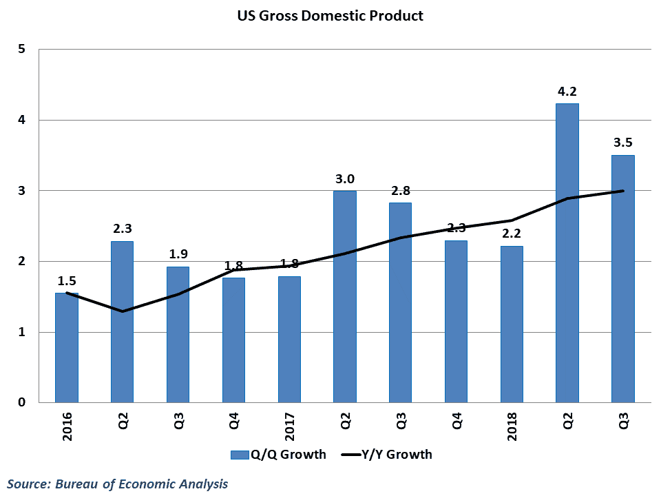  US GDP has posted back-to-back impressive quarters 