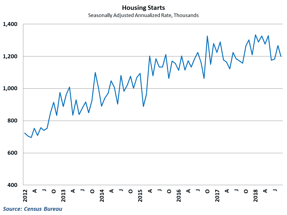  Housing starts dropped back down in September, led mostly by multifamily starts 
