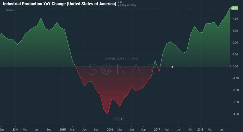 Industrial production growth nears 5%