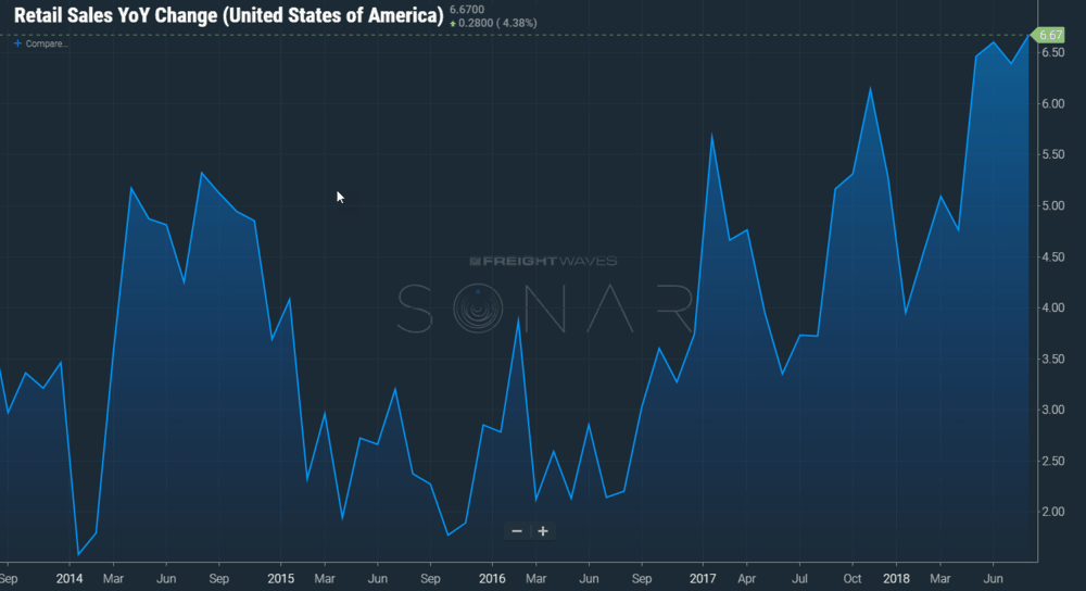  Retail growth has been above 6% since May 