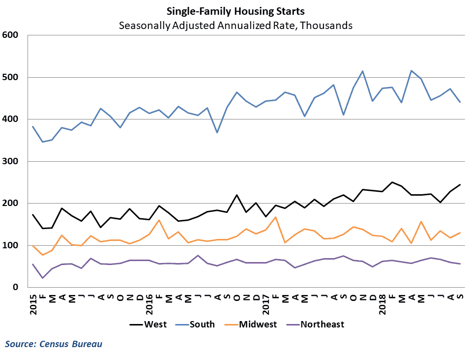  Single-family starts were weighed down by a large decline in the hurricane-affected South 