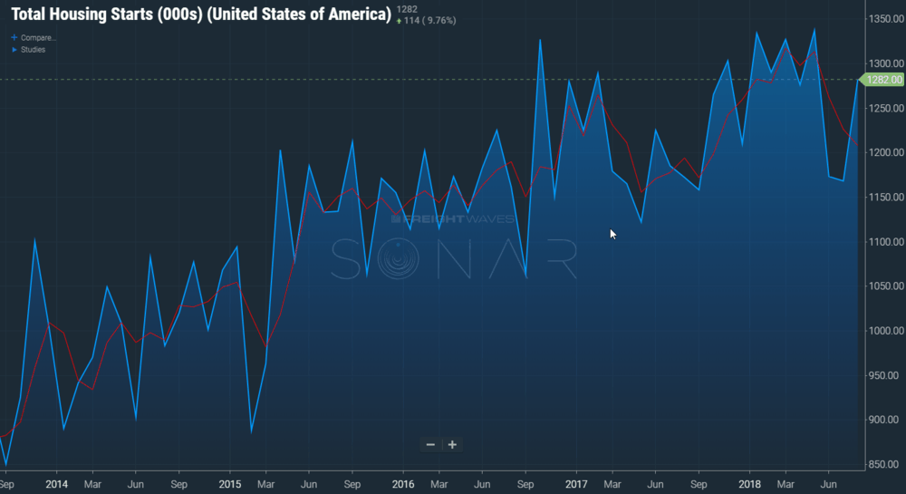 Housing starts rebounded but remain below early-year pace